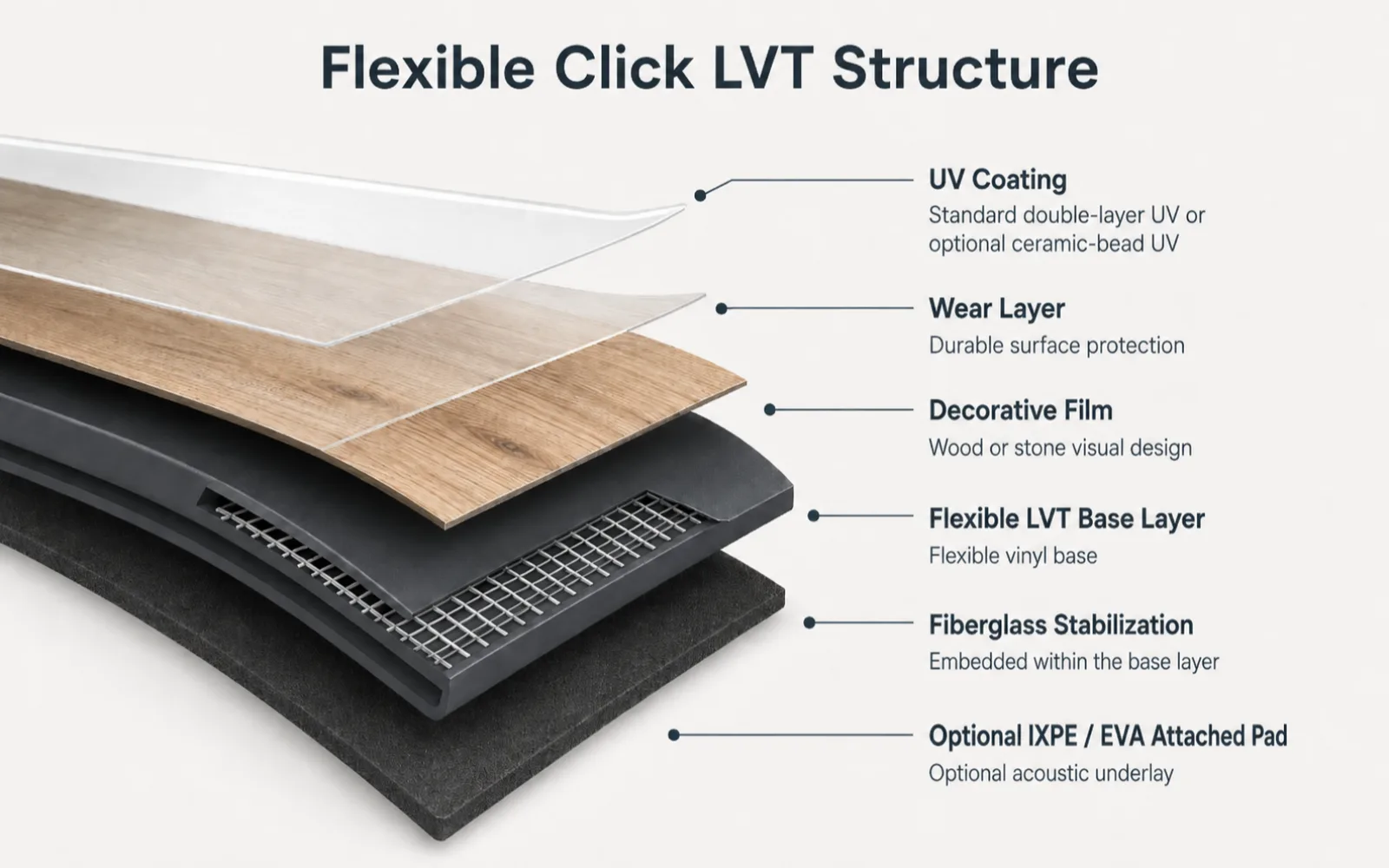 flexible-click-lvt-flooring-structure Flexible Click LVT structure diagram with fiberglass stabilization