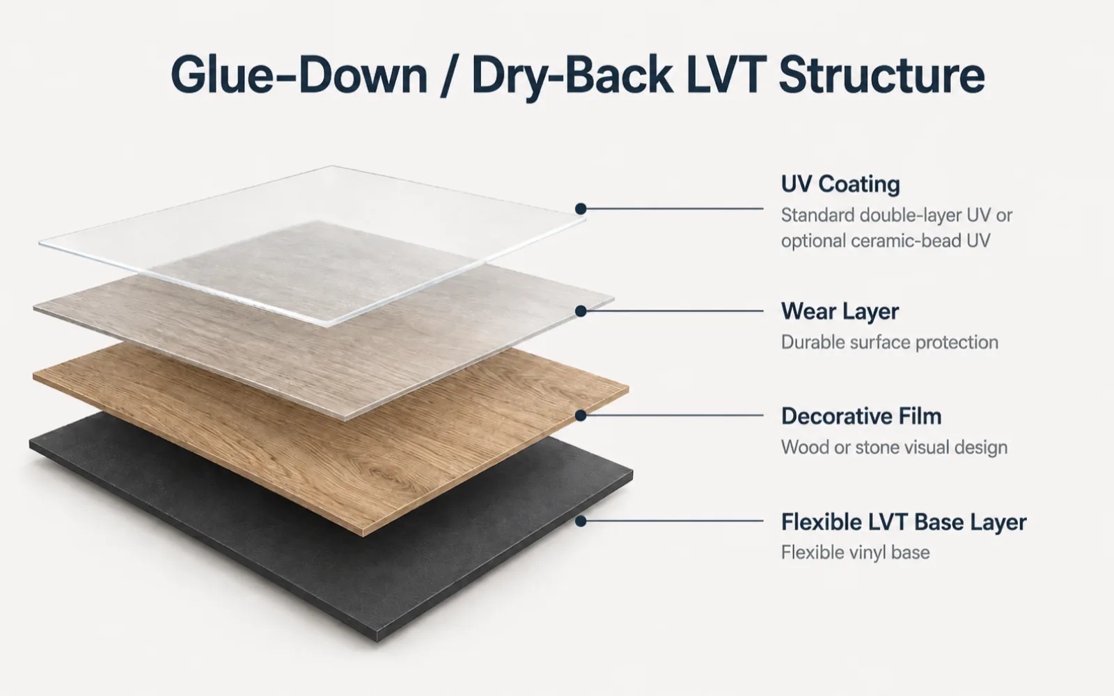 glue-down-lvt-flooring-structure Glue-Down LVT structure diagram